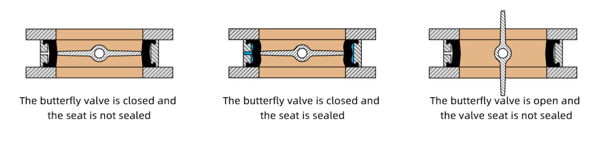 inflatable butterfly valve