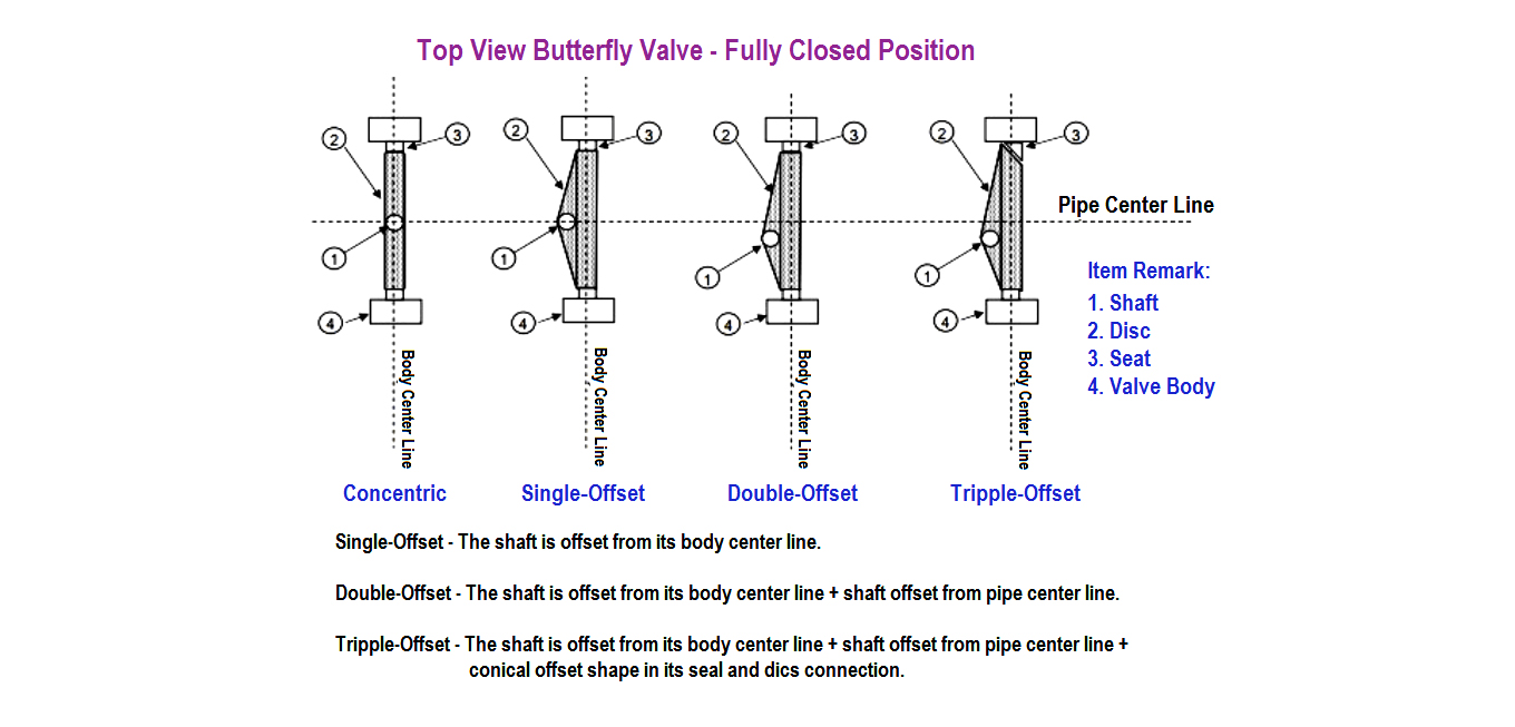 wesdom butterfly valve