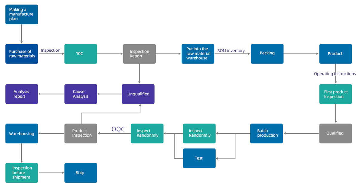 quality control process