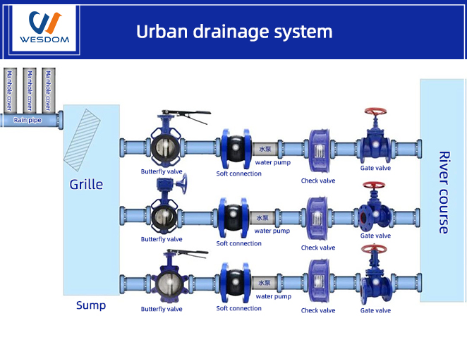 Valve distribution and selection recommendations for urban drainage systems